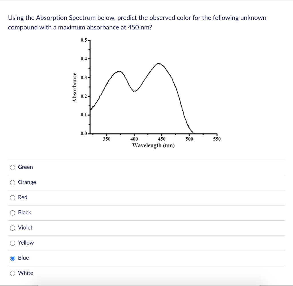 Solved Using the Absorption Spectrum below, predict the | Chegg.com
