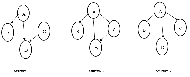 Solved You are given three different Bayesian network | Chegg.com