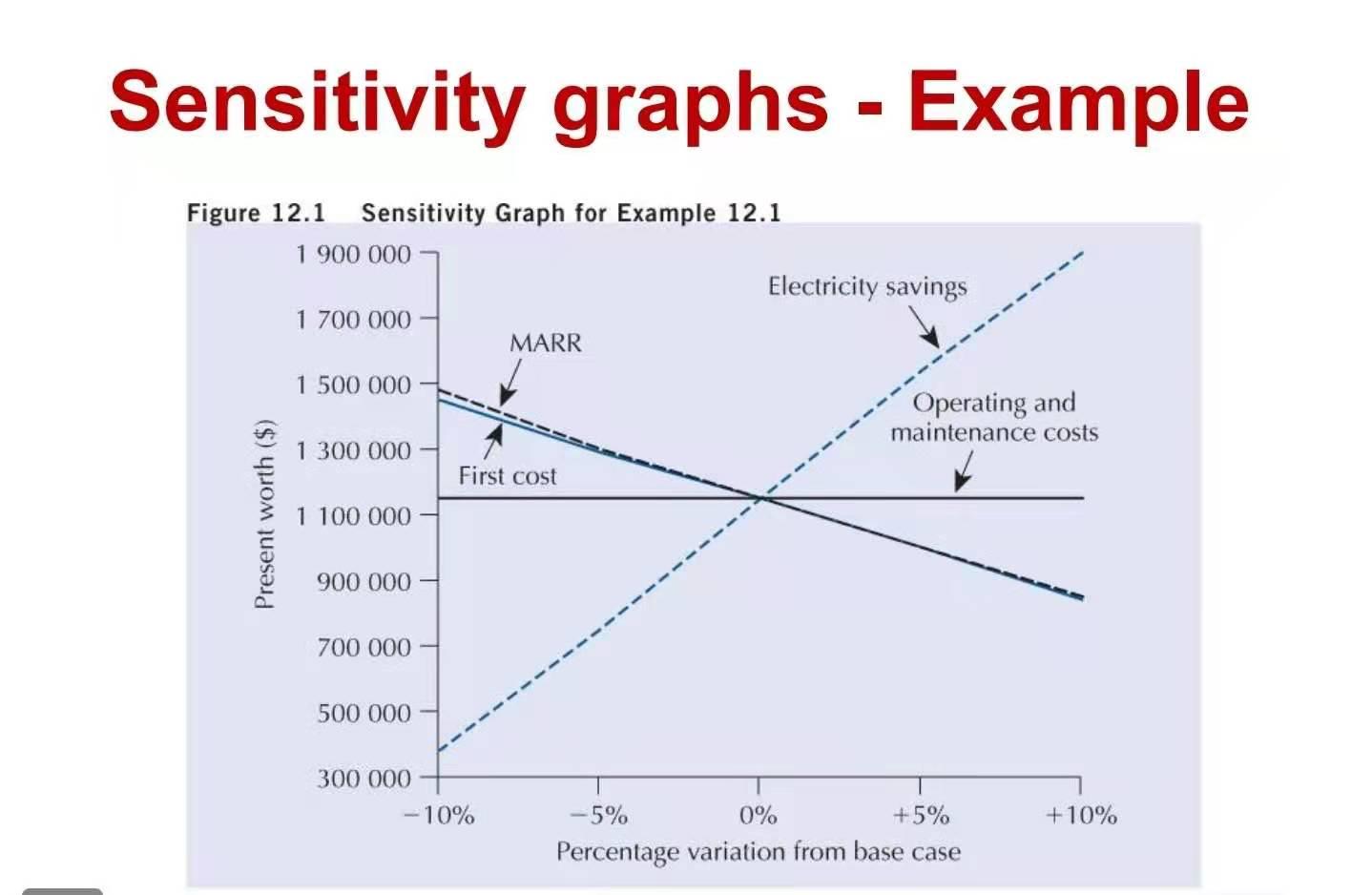 Solved In a sensitivity graph that examines the present | Chegg.com