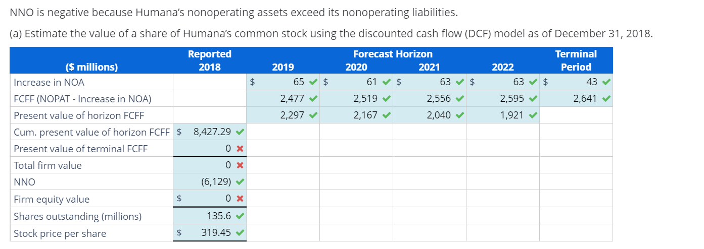 Solved Estimating Share Value Using the DCF Model Following | Chegg.com