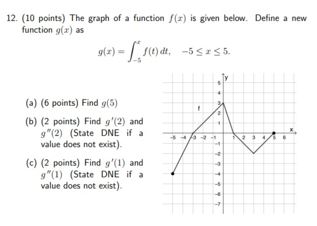 Solved 12. (10 points) The graph of a function f(2) is given | Chegg.com