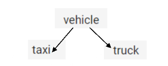 Solved A class hierarchy will be created in JAVA as shown | Chegg.com