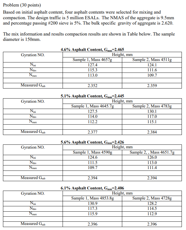 Solved Problem ( 30 points) Based on initial asphalt | Chegg.com