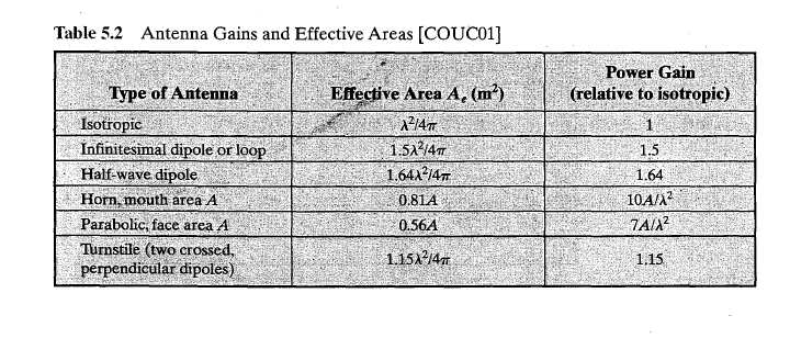 Solved Table 5.2 Antenna Gains and Effective Areas [COuC01] | Chegg.com