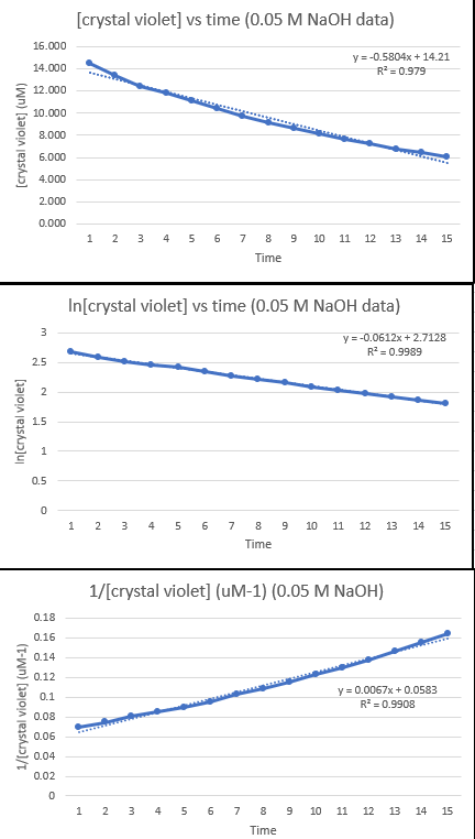 Solved 45 CHM-153 LABORATORY REPORT NAME DATE KINETICS OF | Chegg.com