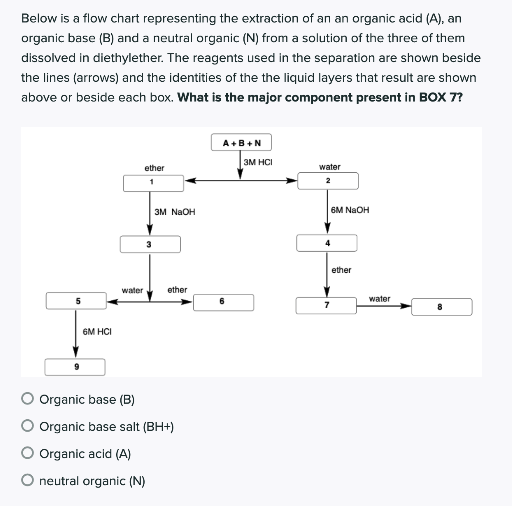 Solved Below Is A Flow Chart Representing The Extraction Of | Chegg.com