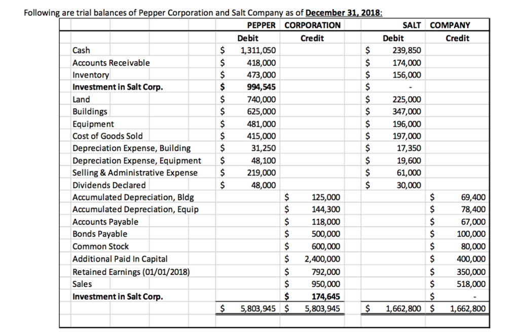 Solved Following Are Trial Balances Of Pepper Corporation 