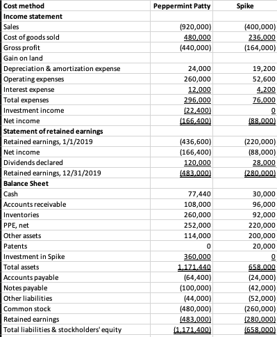 Solved Peppermint Patty Inc. acquired 80% of the stock of | Chegg.com