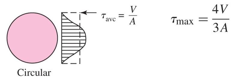 solved-the-maximum-transverse-shear-stress-of-beam-with-chegg