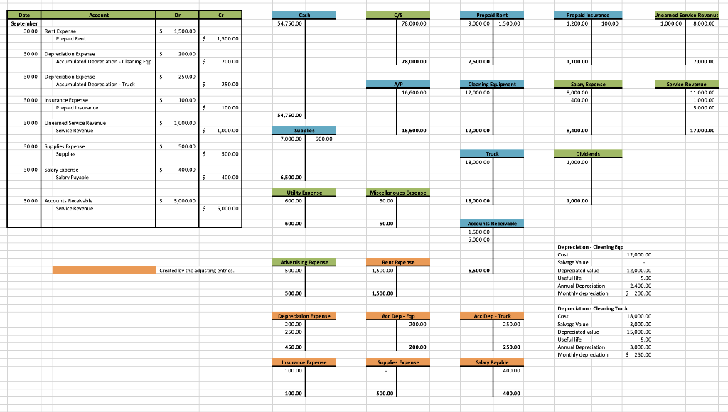 Solved Complete The General Ledger below base on the | Chegg.com