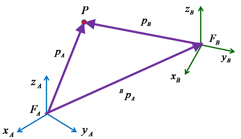 Solved Figure below shows a frame FB, which is rotated | Chegg.com