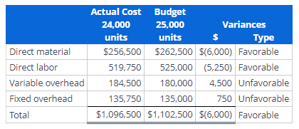 Solved Using Flexible BudgetsThe following summary data are | Chegg.com