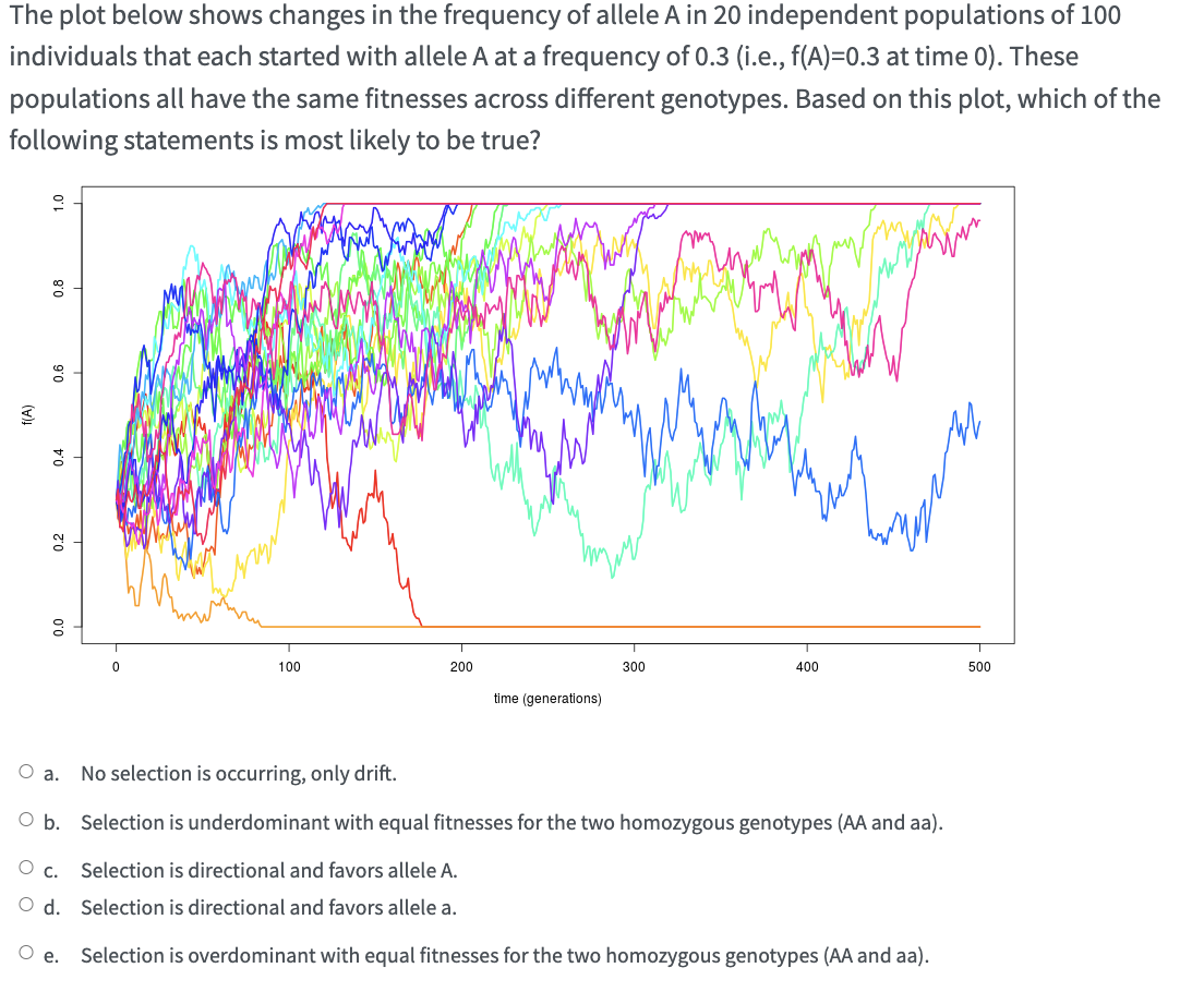 The plot below shows changes in the frequency of | Chegg.com