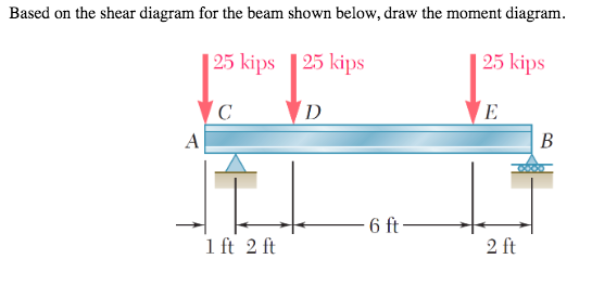 Solved Based on the shear diagram for the beam shown below, | Chegg.com