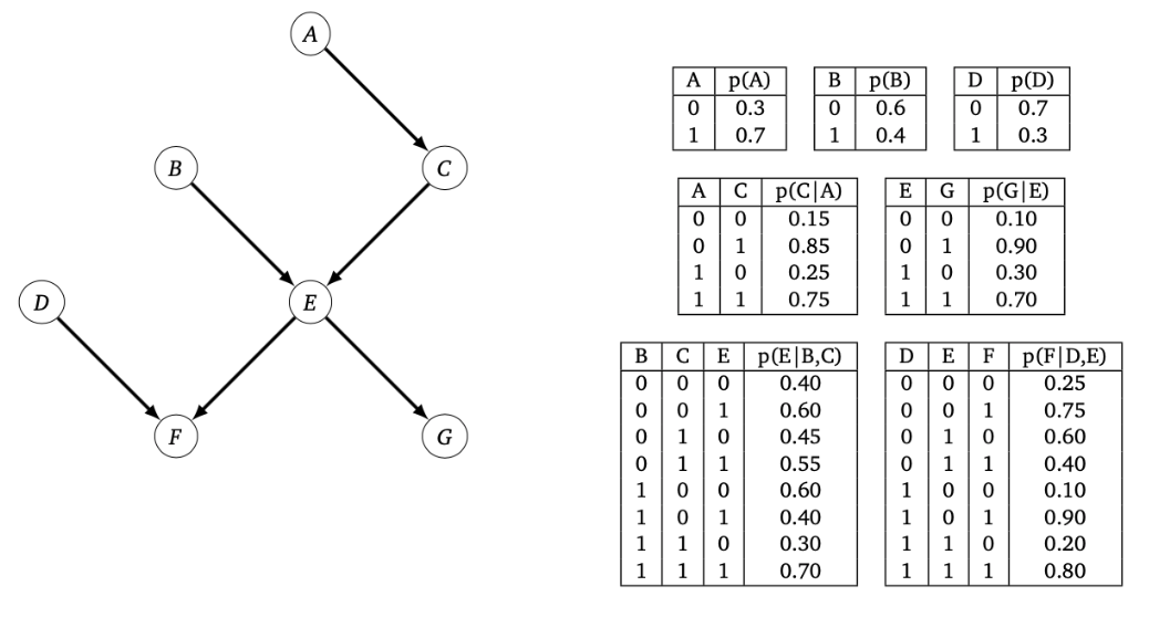 Bayesian Network To Markov Random | Chegg.com