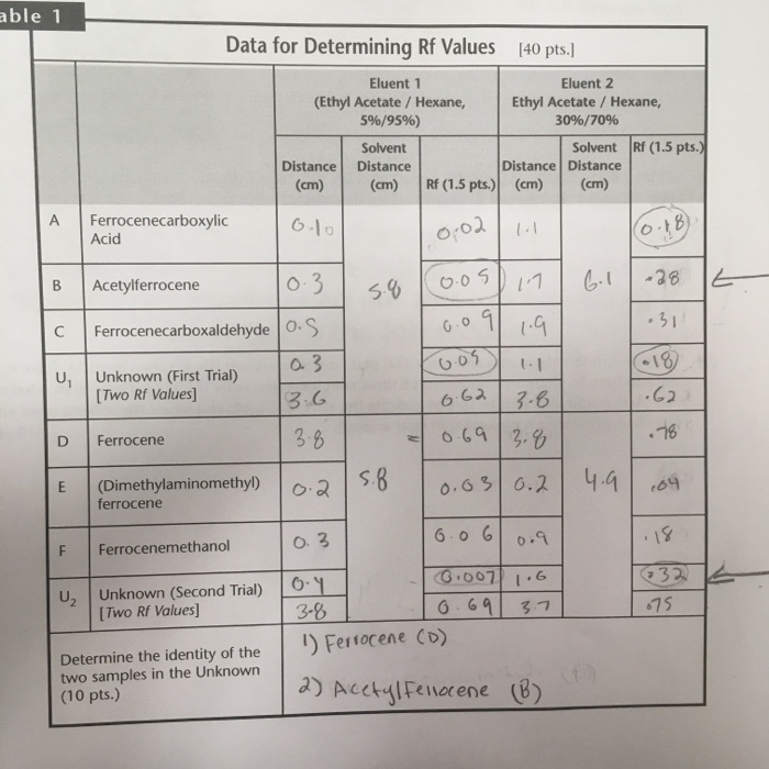 Solved able 1 Data for Determining Rf Values 140 pts.] | Chegg.com