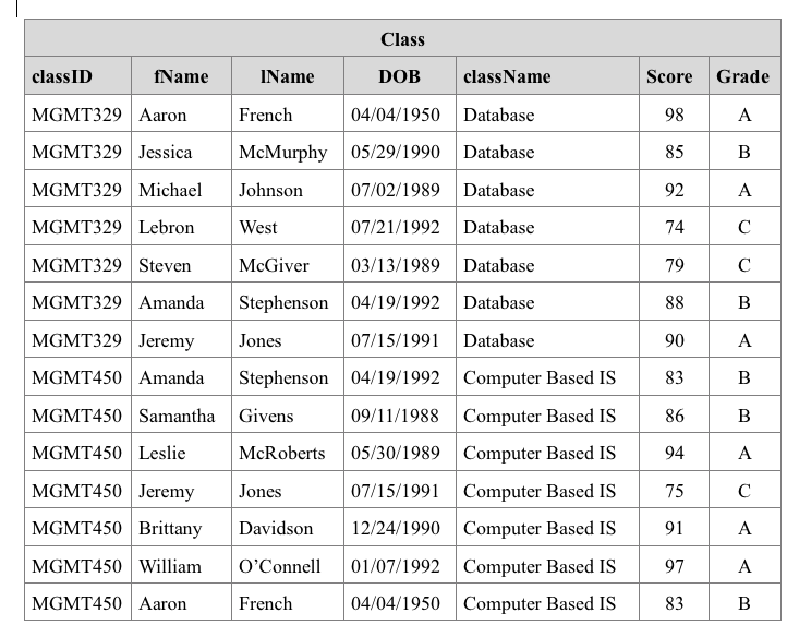 Solved The Class Table Contains Information About Students, | Chegg.com