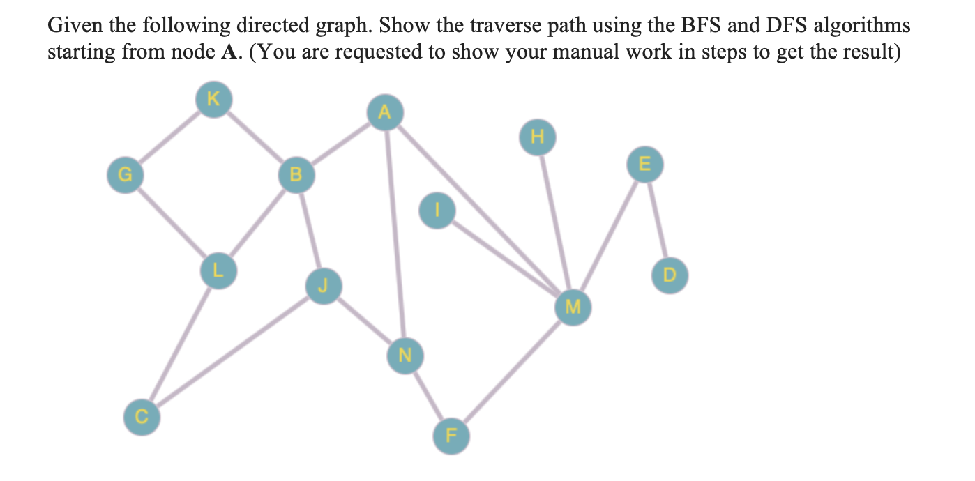 Solved Given the following directed graph. Show the traverse | Chegg.com