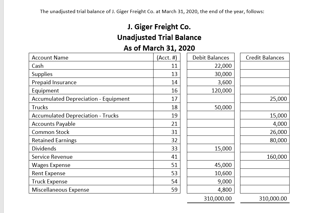Solved The data needed to determine yearend adjustments are
