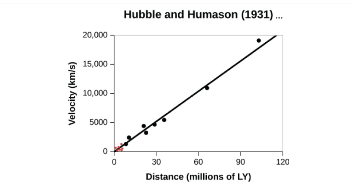 Hubble 2024 and humason