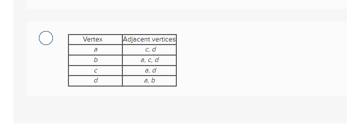 \begin{tabular}{|c|c|}
\hline Vertex & Adjacent vertices \\
\hline\( a \) & \( c, d \) \\
\hline\( b \) & \( a, c, d \) \\
\h