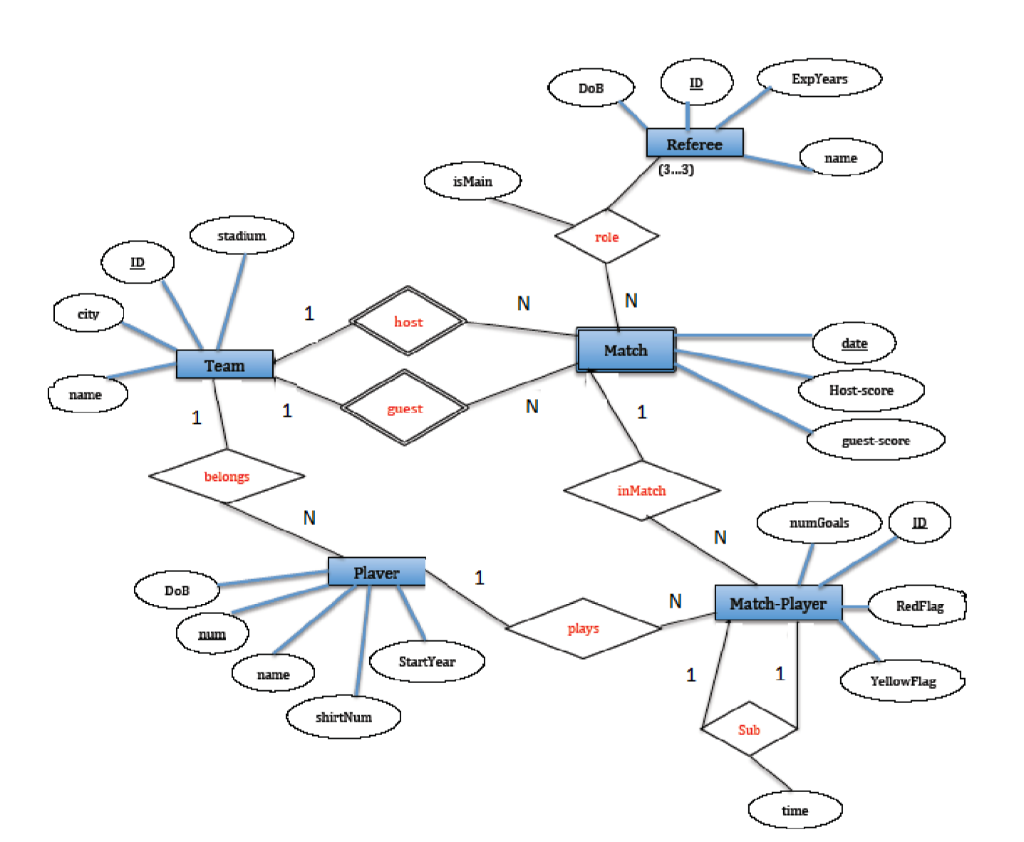 Solved #Convert The Following ER Design Into A Relational | Chegg.com