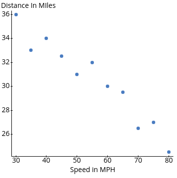 Solved Distance In Miles 361 341 32 30 28 26 30 40 70 80 50 | Chegg.com