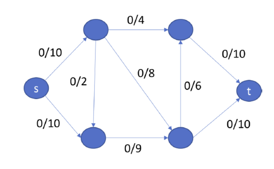 Solved Q) Using Ford Fulkerson, find the max flow and a min | Chegg.com