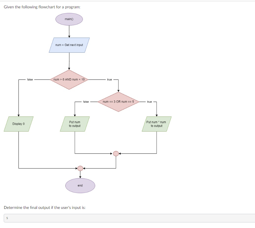 Solved Given the following flowchart for a program: | Chegg.com