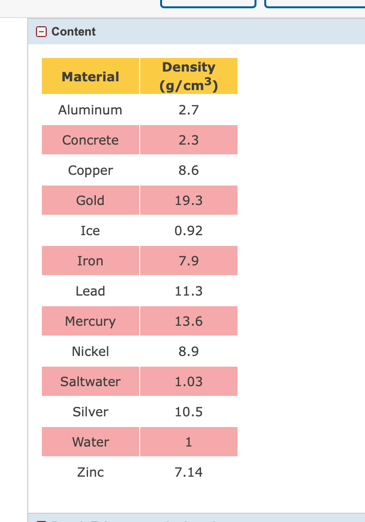 Solved Content Material Density (g/cm3) Aluminum 2.7 | Chegg.com
