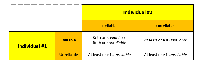 Solved Consider the challenge of determining whether a | Chegg.com