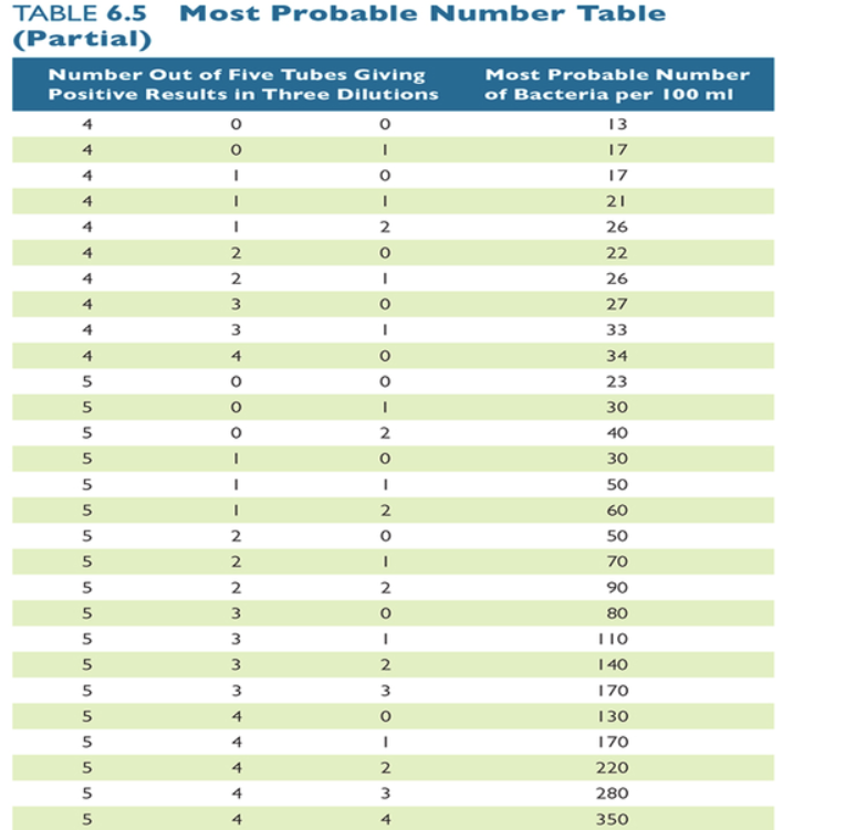 Solved 13 33 TABLE 6 5 Most Probable Number Chegg