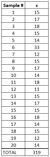 Solved We are creating a C chart. What is the lower control | Chegg.com