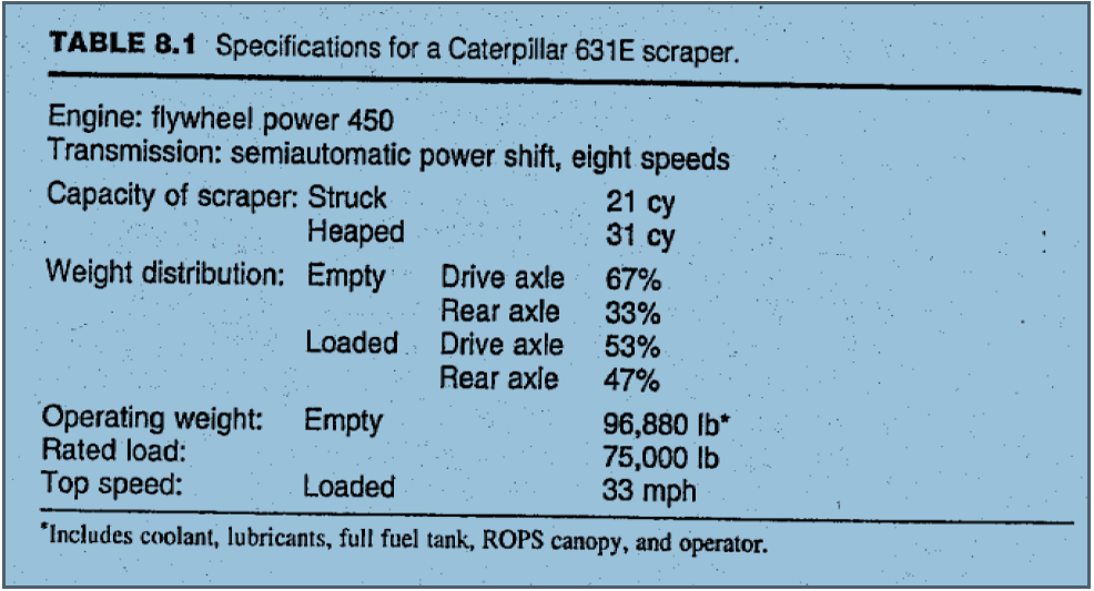 Scrapper Cycle Model A contractor is considering the use of a | Chegg.com
