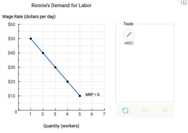 Ronnies Demand for Labor
Waae Rate (dollars ber dav)