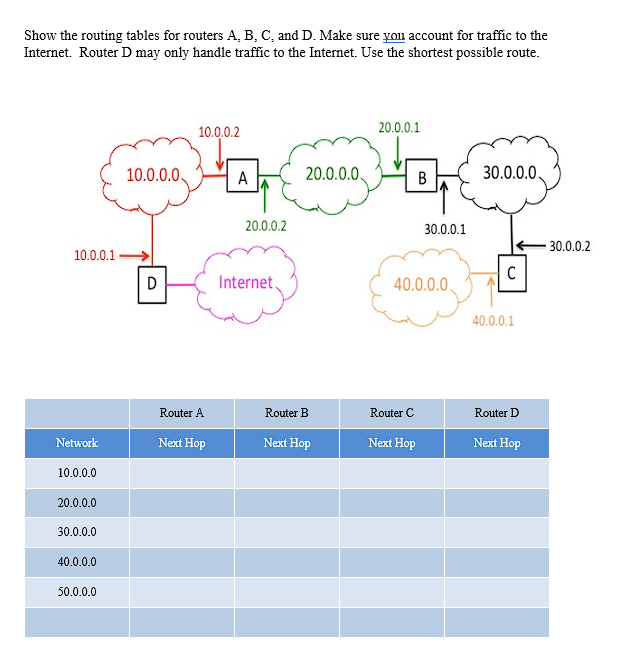 Solved Show The Routing Tables For Routers A, B, C, And D. | Chegg.com