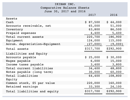 Solved The following financial statements and additional | Chegg.com