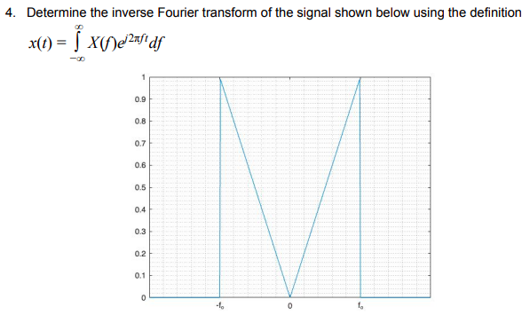 Solved 4. Determine the inverse Fourier transform of the | Chegg.com