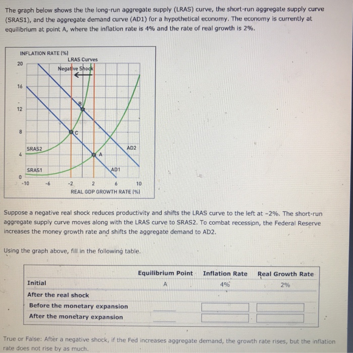 Solved The graph below shows the the long-run aggregate | Chegg.com