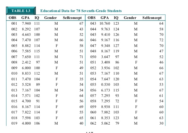 Solved TABLE 1.3 Education al Data for 78 Seventh-Grade | Chegg.com