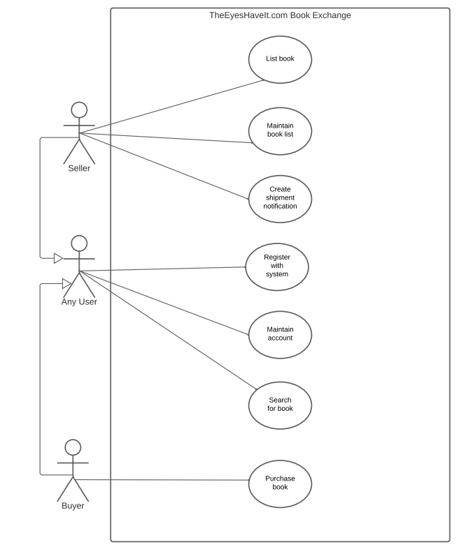 Case study: Use Case Model Using the information | Chegg.com