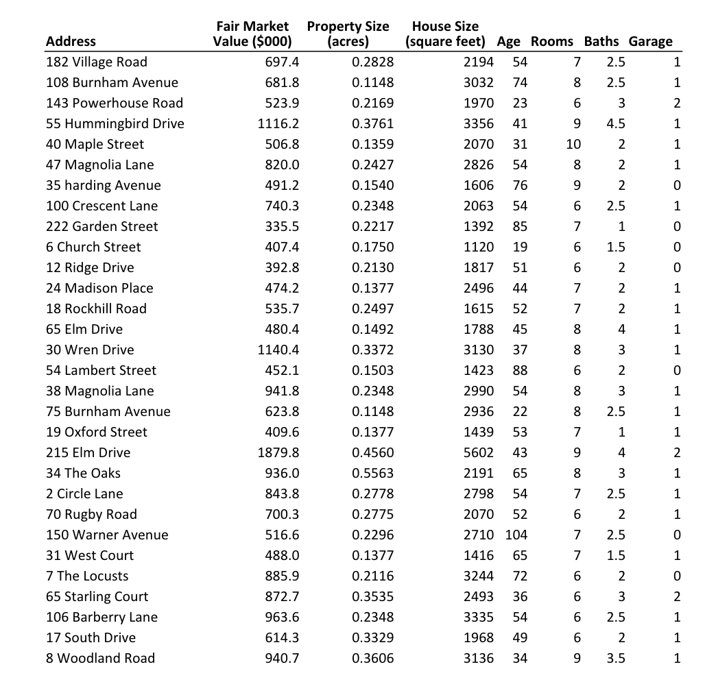 Solved Multiple Regression Model Exercises Nassau County is | Chegg.com