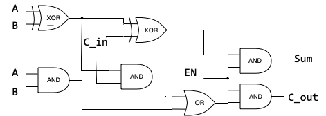 Solved A # XOR B 9 XOR C_in AND Sum A EN AND AND B AND C_out | Chegg.com