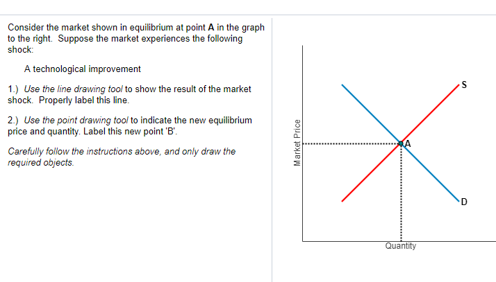 Solved S Consider the market shown in equilibrium at point A | Chegg.com