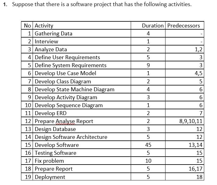 Solved 1- Draw a network diagram 2- Calculate the total | Chegg.com