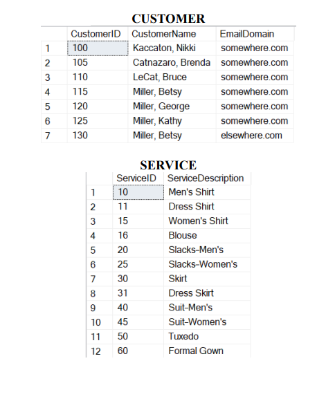 Solved Q2. Write an SQL query to show the total sales for | Chegg.com