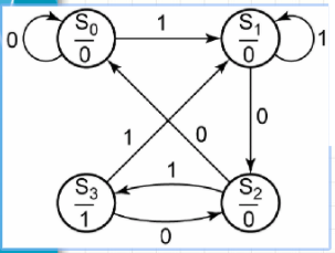 Solved Design The Clocked Sequential Circuit Specified By 