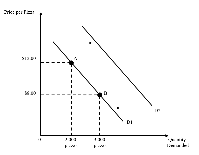 Solved Question 7 A shift of Demand Curve D2 to Demand