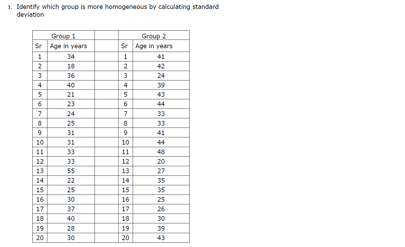 Solved 1. Identify which group is more homogeneous by | Chegg.com