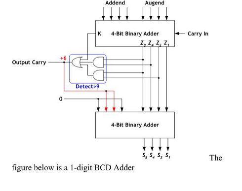 Solved vhdl code The BCD Adder will use 4-bit binary adders | Chegg.com